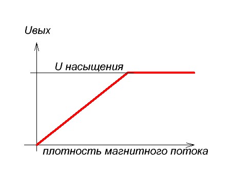 линейный датчик холла график