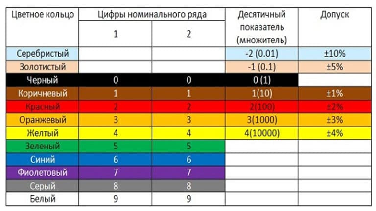 Ряд е12 резисторы таблица